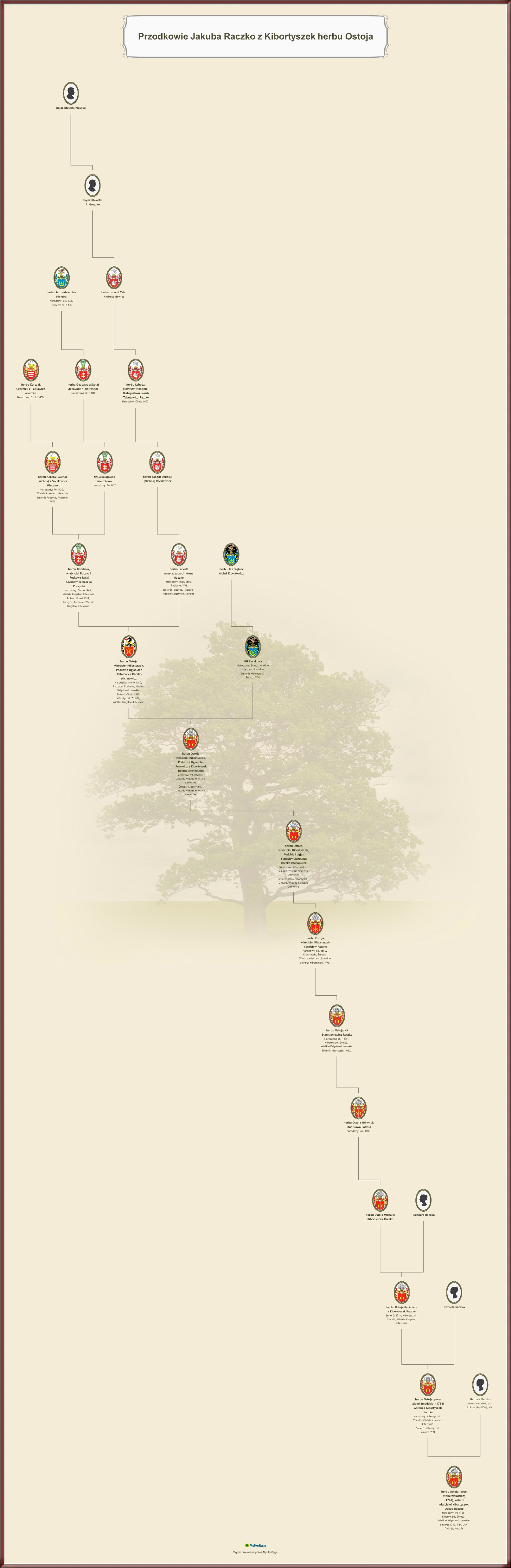 Drzewo genealogiczne przodków Jakuba Raczko z Kibortyszek (z herbami).JPG