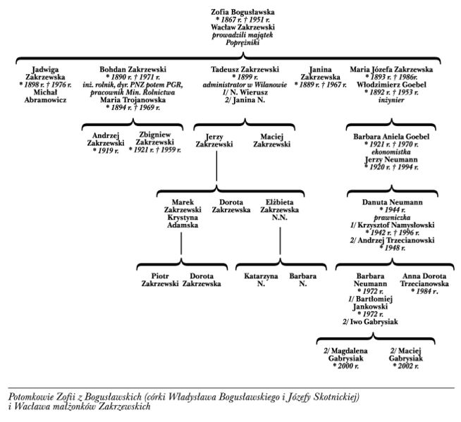 Plik:Drzewo genealogiczne potomkowie Zofii Boguslawskiej.jpg