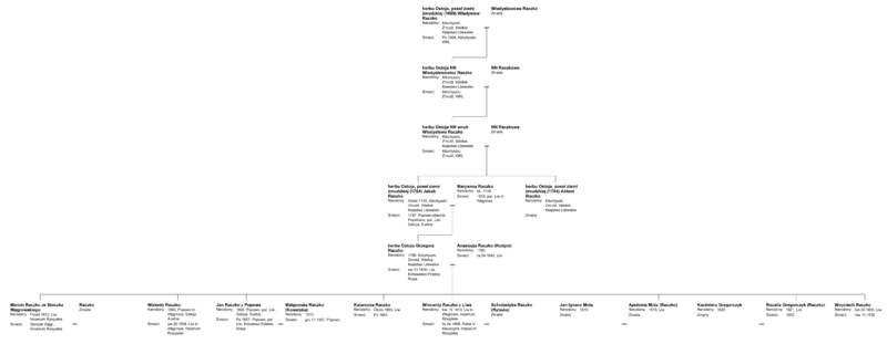 Plik:Drzewo genealogiczne rodziny Władysława Raczko z Kibortyszek skócone copy.png